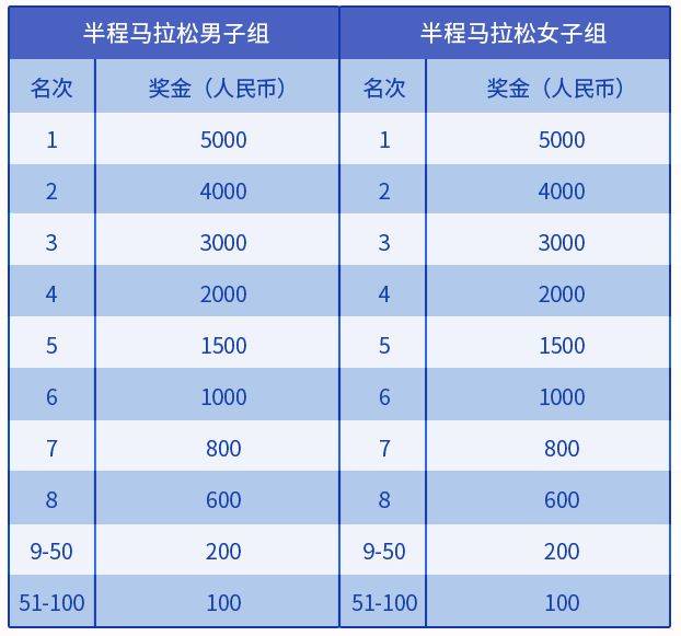 2024大连马拉松奖金设置（3）