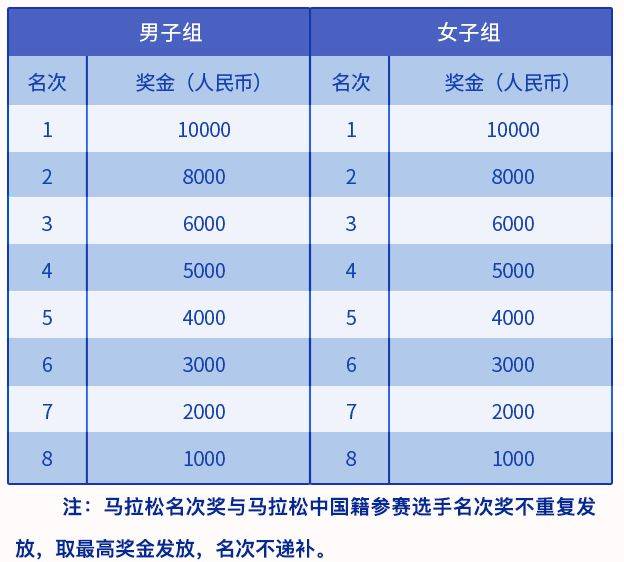 2024大连马拉松奖金设置（2）