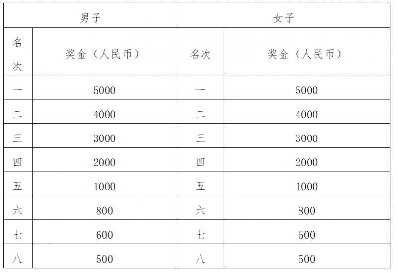 2024武汉光谷马拉松比赛奖金要交税吗？（2）