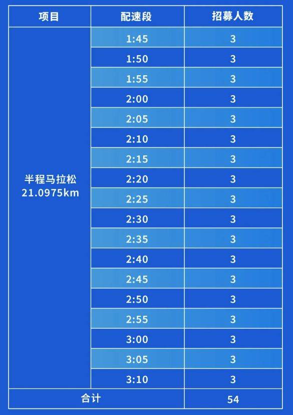 2024昆明半程马拉松医护跑者招募配速组别表