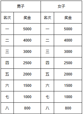 2024天津马拉松关门距离和时间（3）