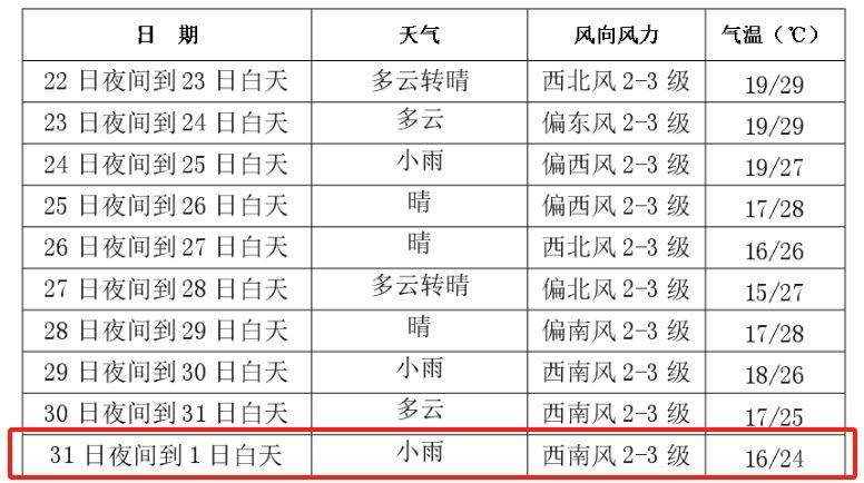 2024长春马拉松比赛当天天气情况（9月1日）