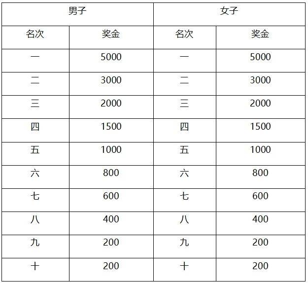 2024南通海门马拉松奖金设置一览(2) 2024南通海门马拉松奖金设置一览(2)