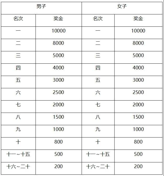 2024南通海门马拉松奖金设置一览 2024南通海门马拉松奖金设置一览