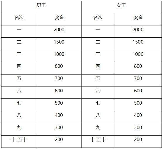 2024南通海门马拉松奖金设置一览(3) 2024南通海门马拉松奖金设置一览(3)