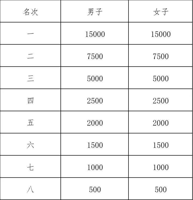 2024年绍兴马拉松录取名次及奖金标准