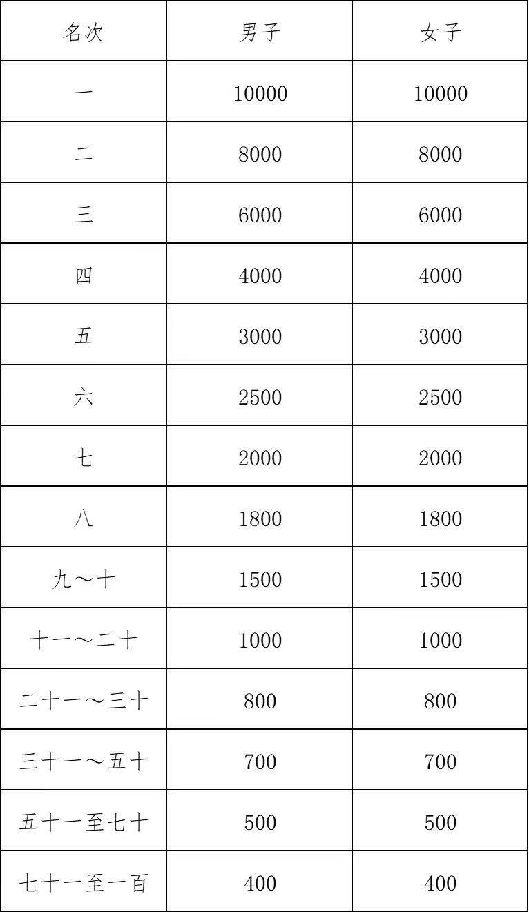 2024年绍兴马拉松录取名次及奖金标准（2）