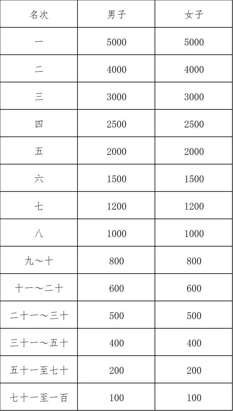 2024年绍兴马拉松录取名次及奖金标准（6）