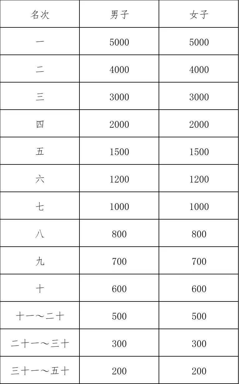 2024年绍兴马拉松录取名次及奖金标准（3）