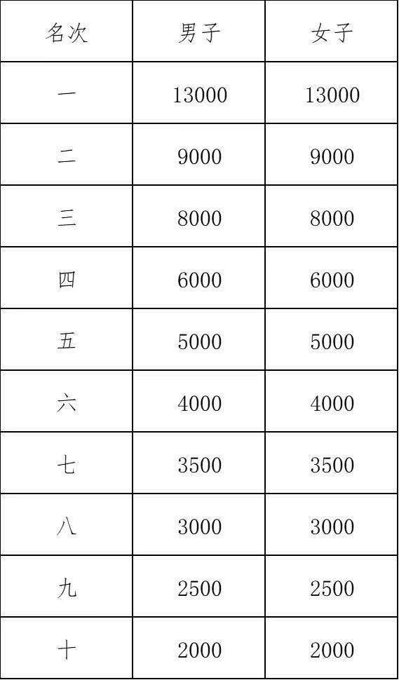 2024年绍兴马拉松录取名次及奖金标准（5）