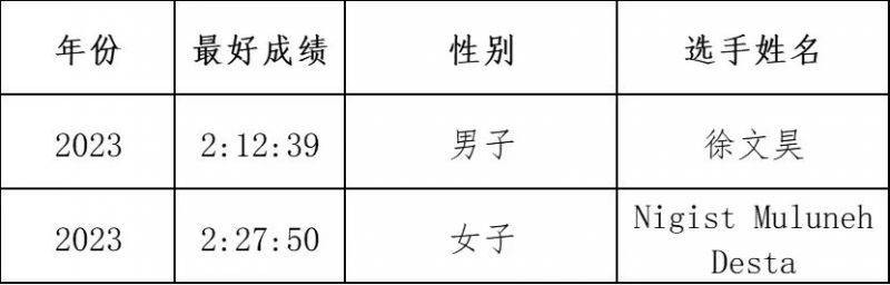 2024年绍兴马拉松录取名次及奖金标准（7）