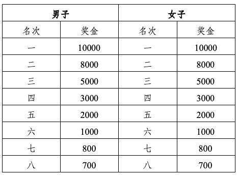 2024厦门环东半程马拉松赛竞赛规程（3）