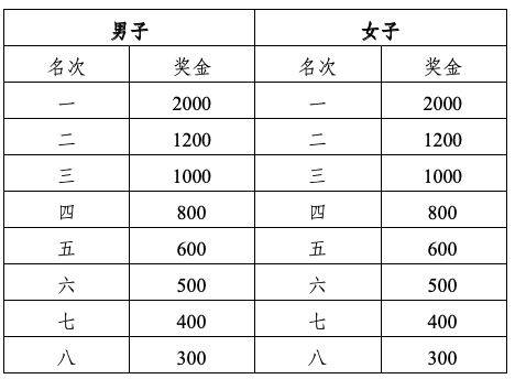 2024厦门环东半程马拉松赛竞赛规程（7）