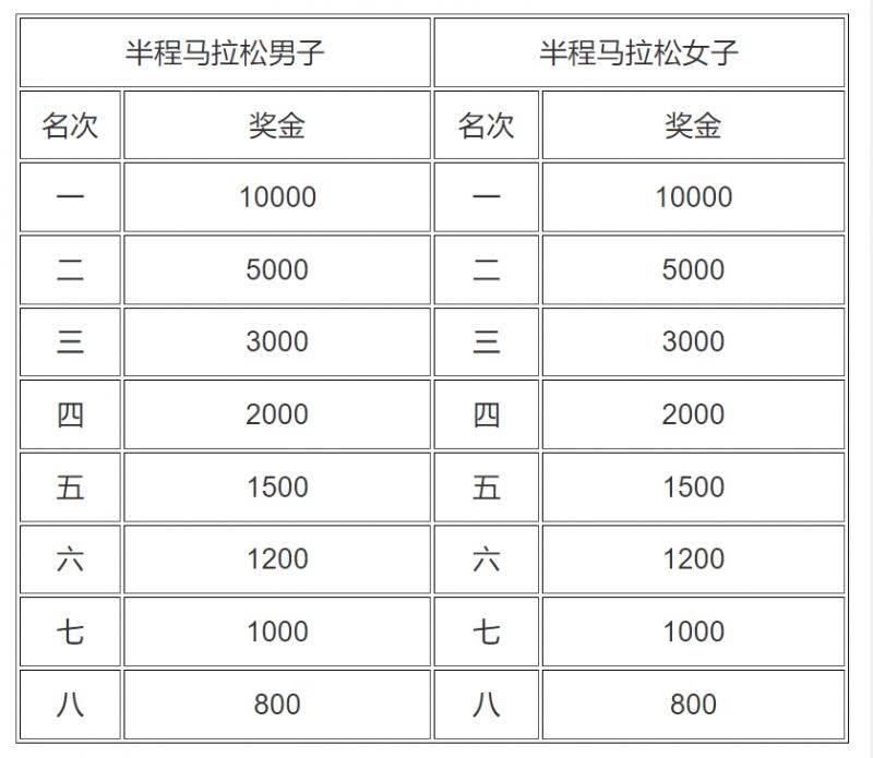 宜昌马拉松2024奖励办法（2）