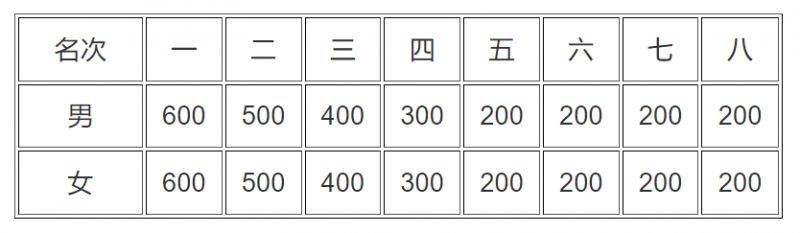 宜昌马拉松2024奖励办法（4）