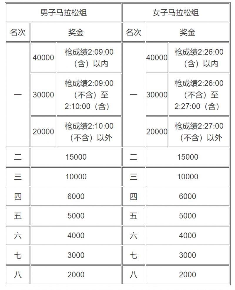 宜昌马拉松2024奖励办法