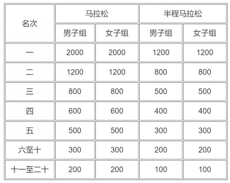 宜昌马拉松2024奖励办法（3）