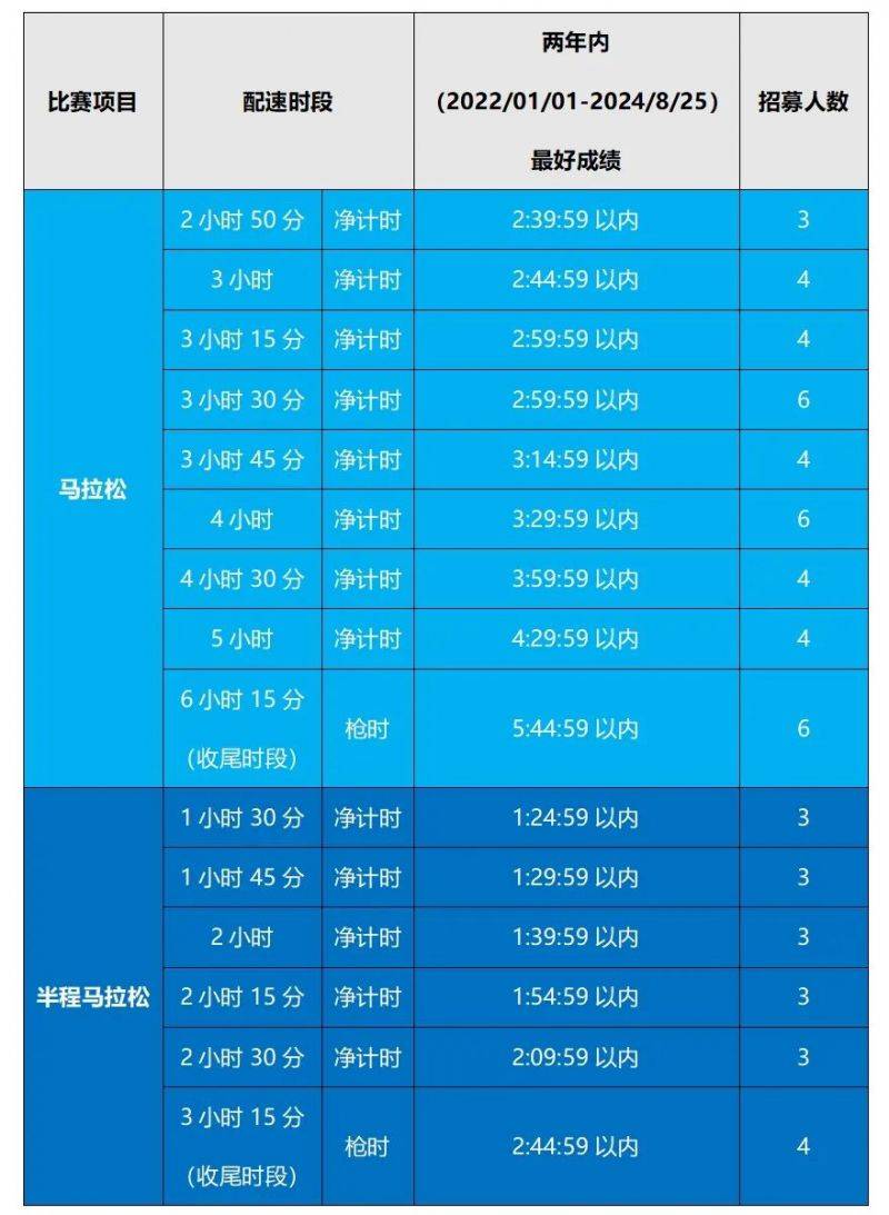 2024天津马拉松官方配速员招募条件及时段