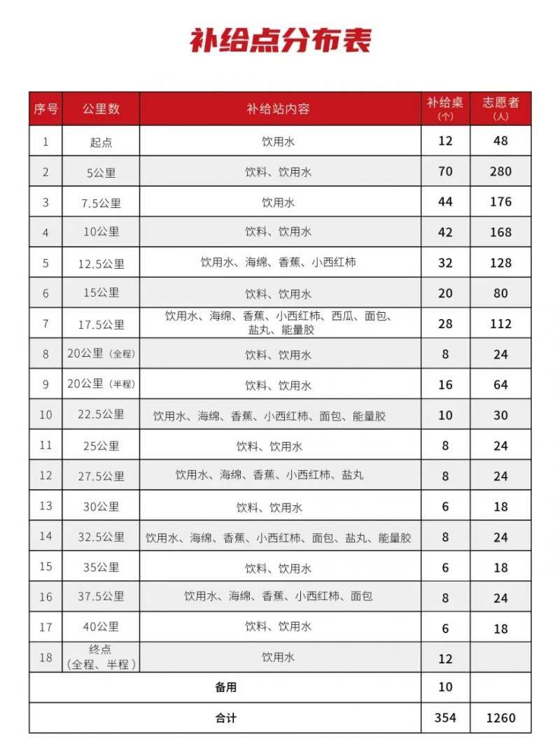 2024长春马拉松补给点在哪 2024长春马拉松补给点在哪
