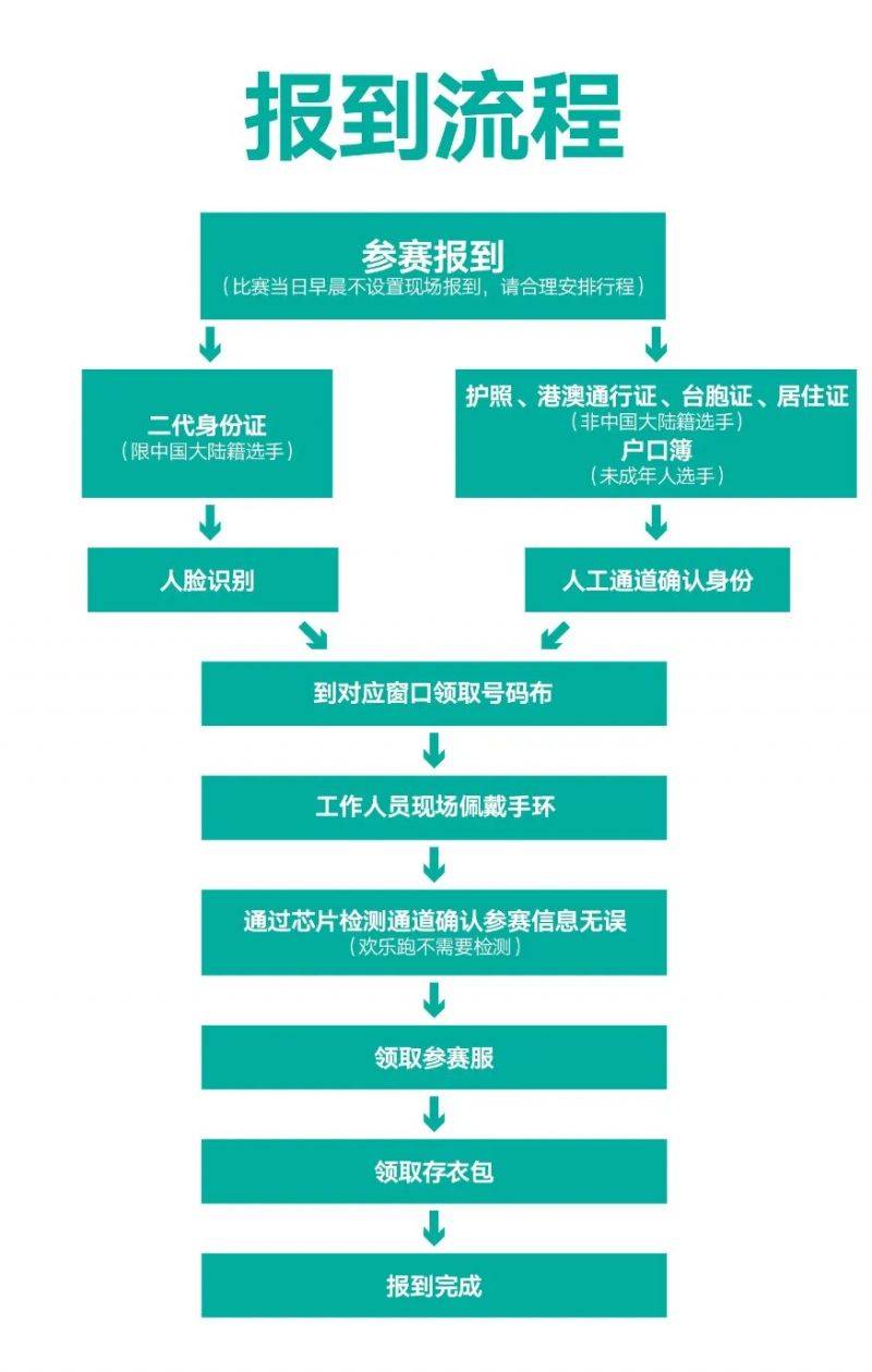 202榆林马拉松物资领取报到指南（预约入口+时间地点）（3）