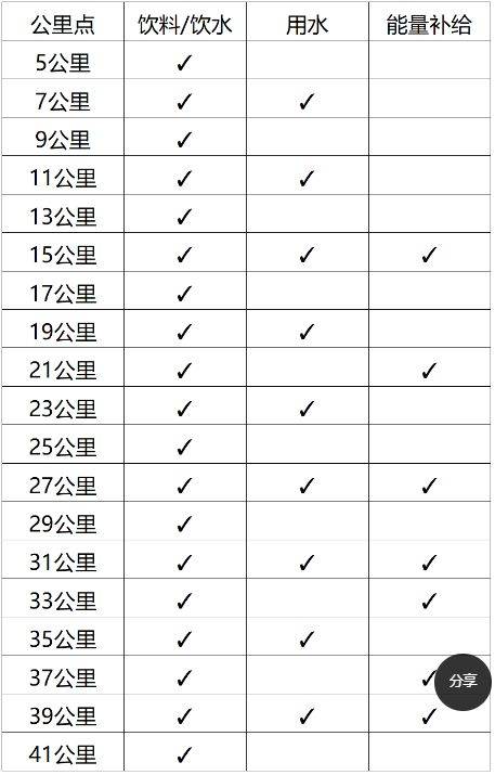 2024榆林马拉松竞赛章程（关门时间+存取衣+补给）（2）