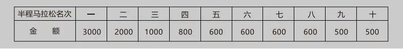 2024中山古镇镇半程马拉松比赛奖励方法(奖金+名次) 2024中山古镇镇半程马拉松比赛奖励方法(奖金+名次)