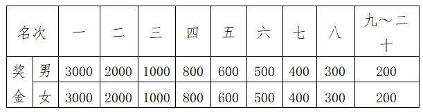 高淳马拉松奖金多少钱2024（2）