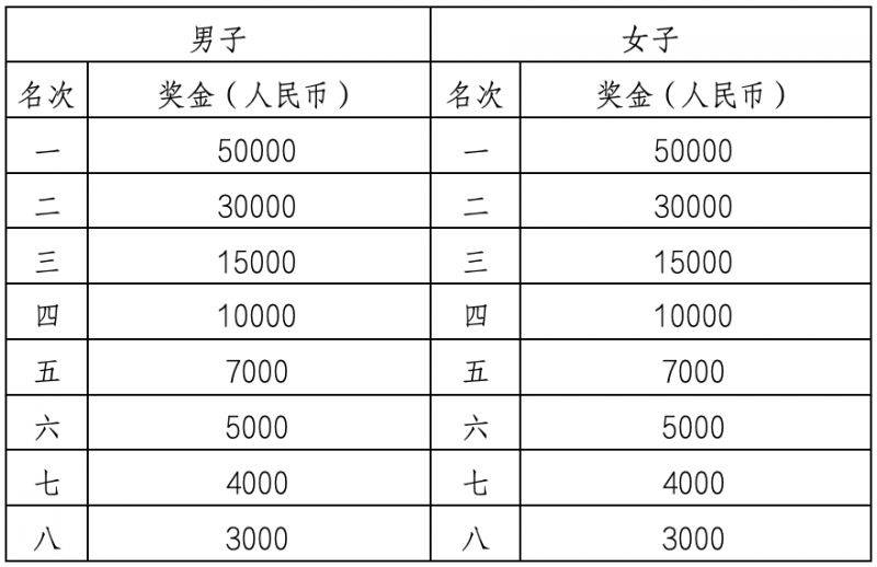深圳马拉松奖金多少钱2024（2）