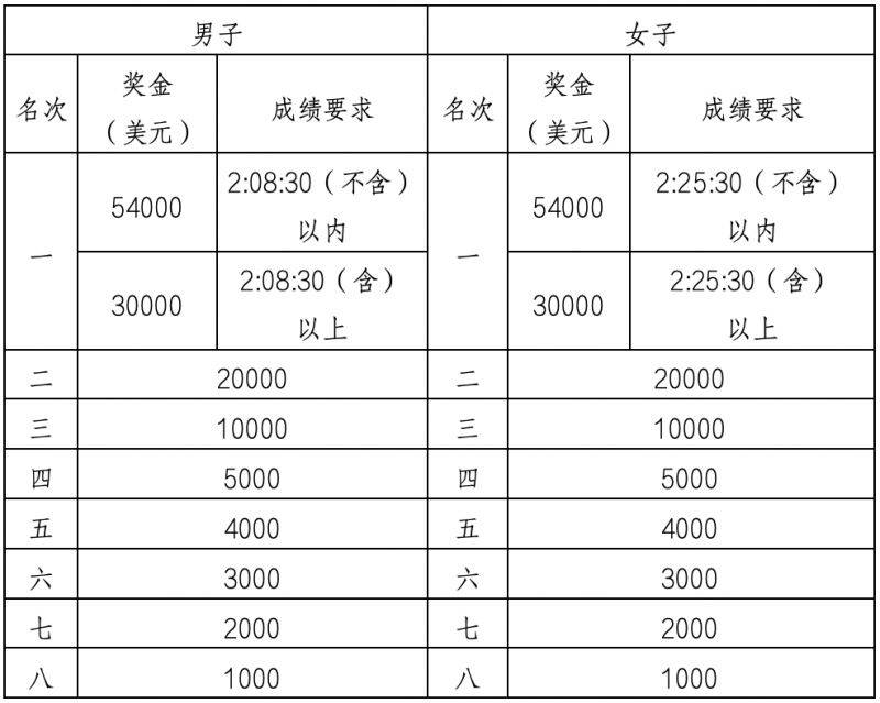 深圳马拉松奖金多少钱2024