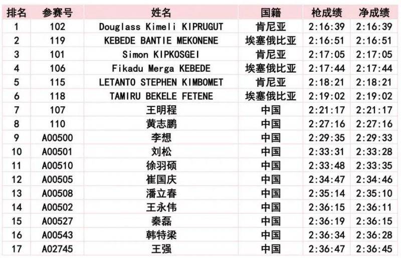 2024长春马拉松比赛成绩公示公告 2024长春马拉松比赛成绩公示公告