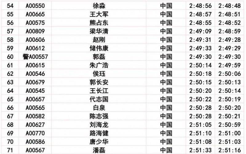 2024长春马拉松比赛成绩公示公告(4) 2024长春马拉松比赛成绩公示公告(4)