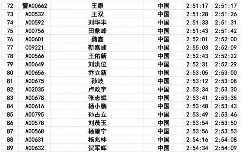 2024长春马拉松比赛成绩公示公告(5) 2024长春马拉松比赛成绩公示公告(5)