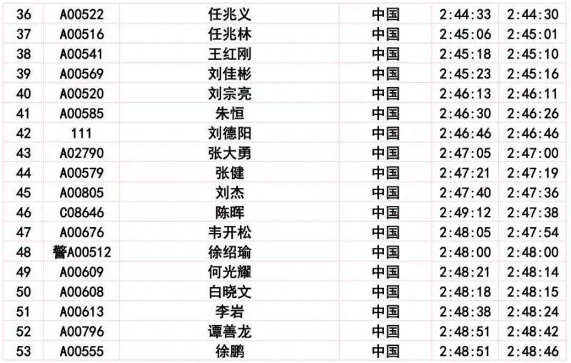 2024长春马拉松比赛成绩公示公告(3) 2024长春马拉松比赛成绩公示公告(3)