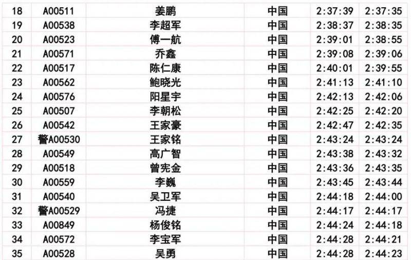 2024长春马拉松比赛成绩公示公告(2) 2024长春马拉松比赛成绩公示公告(2)