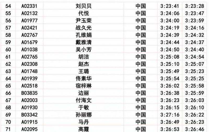 2024长春马拉松比赛成绩公示公告(10) 2024长春马拉松比赛成绩公示公告(10)
