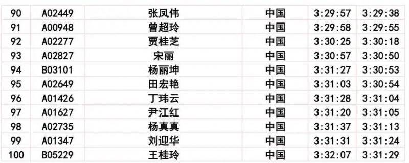 2024长春马拉松比赛成绩公示公告(12) 2024长春马拉松比赛成绩公示公告(12)