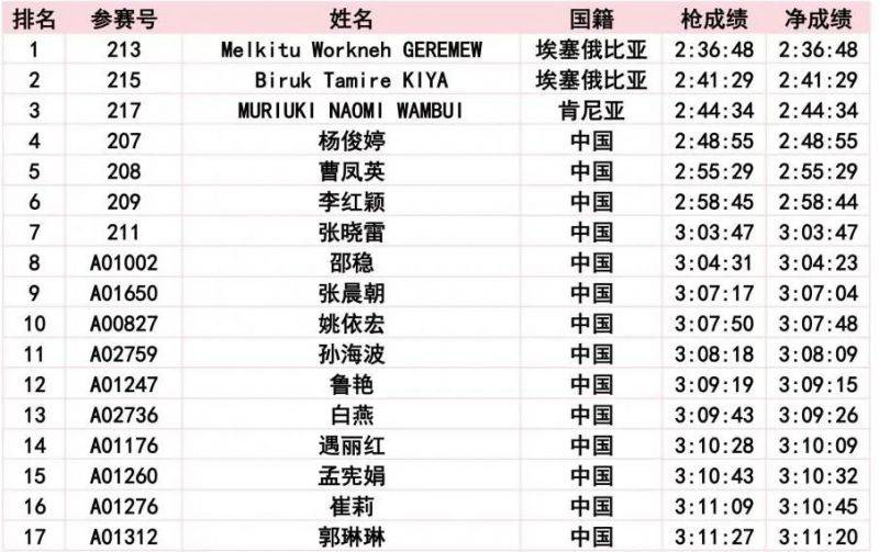 2024长春马拉松比赛成绩公示公告(7) 2024长春马拉松比赛成绩公示公告(7)