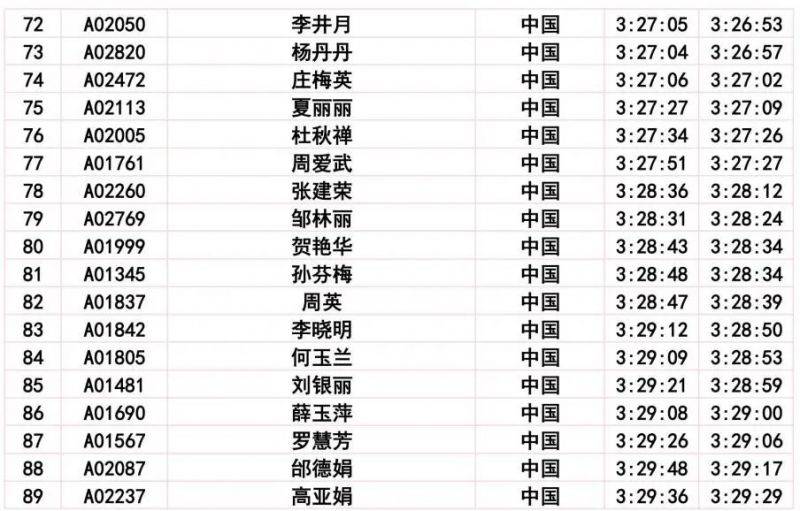 2024长春马拉松比赛成绩公示公告(11) 2024长春马拉松比赛成绩公示公告(11)