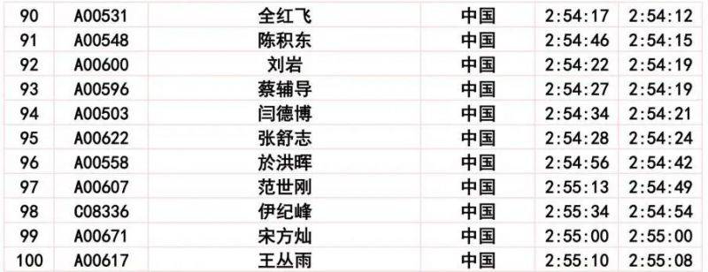 2024长春马拉松比赛成绩公示公告(6) 2024长春马拉松比赛成绩公示公告(6)