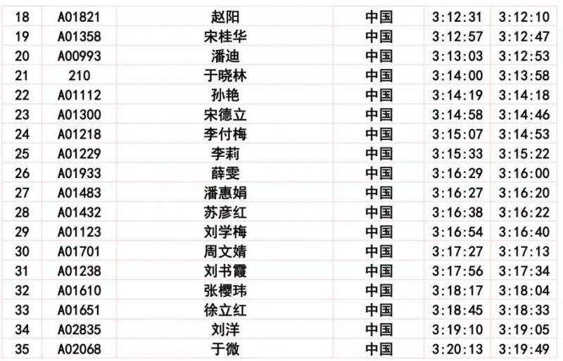 2024长春马拉松比赛成绩公示公告(8) 2024长春马拉松比赛成绩公示公告(8)