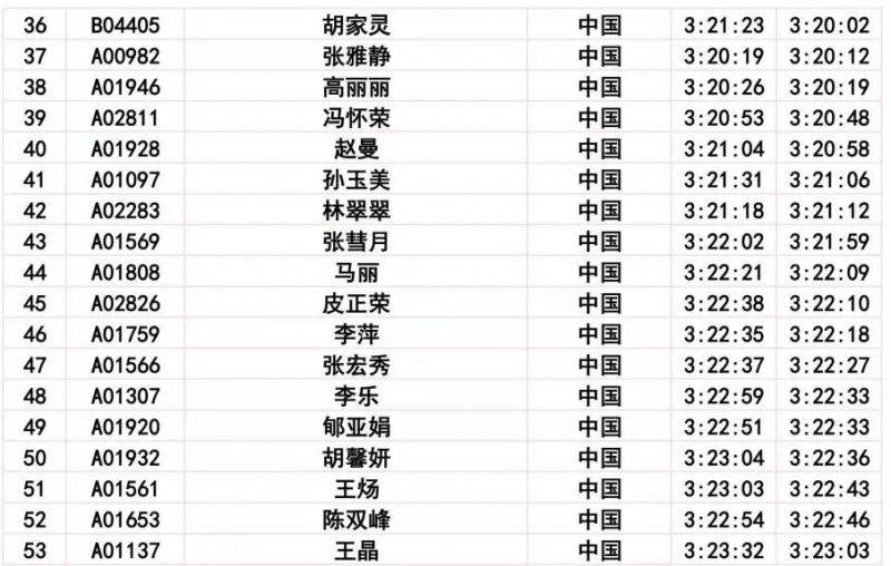 2024长春马拉松比赛成绩公示公告(9) 2024长春马拉松比赛成绩公示公告(9)