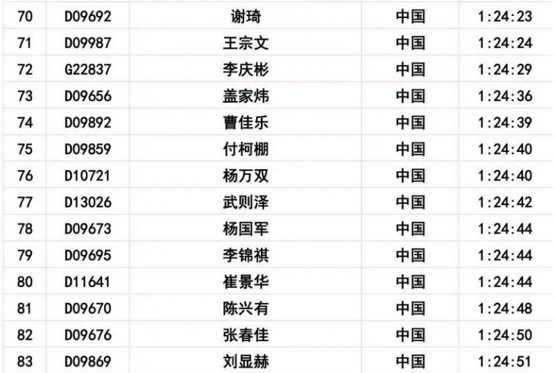 2024长春马拉松比赛成绩公示公告(18) 2024长春马拉松比赛成绩公示公告(18)