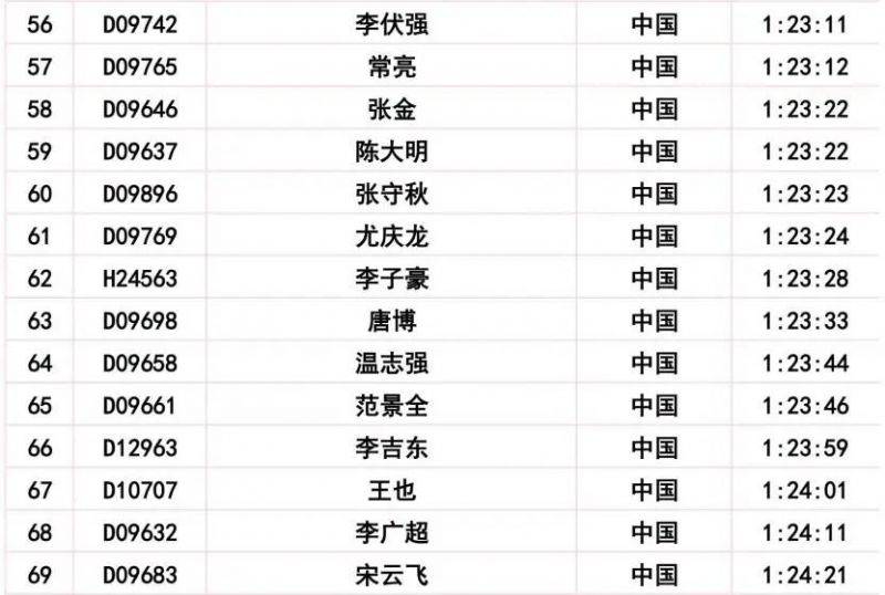 2024长春马拉松比赛成绩公示公告(17) 2024长春马拉松比赛成绩公示公告(17)