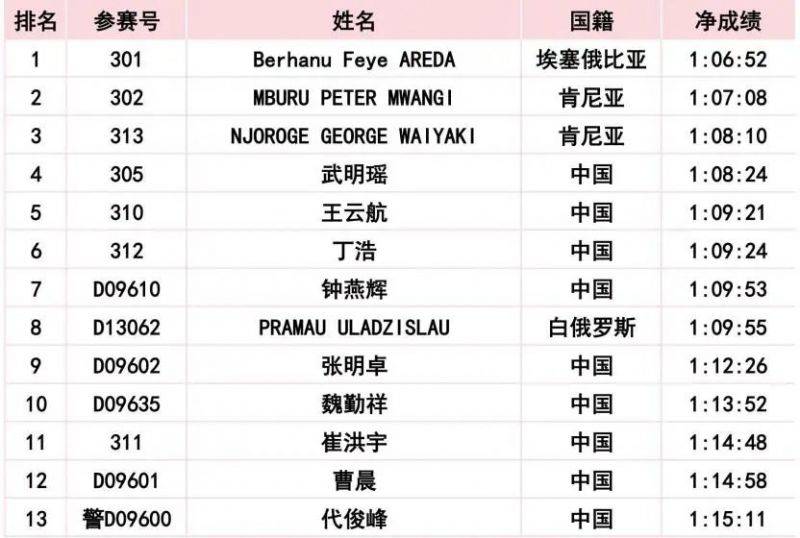 2024长春马拉松比赛成绩公示公告(13) 2024长春马拉松比赛成绩公示公告(13)