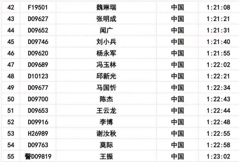 2024长春马拉松比赛成绩公示公告(16) 2024长春马拉松比赛成绩公示公告(16)
