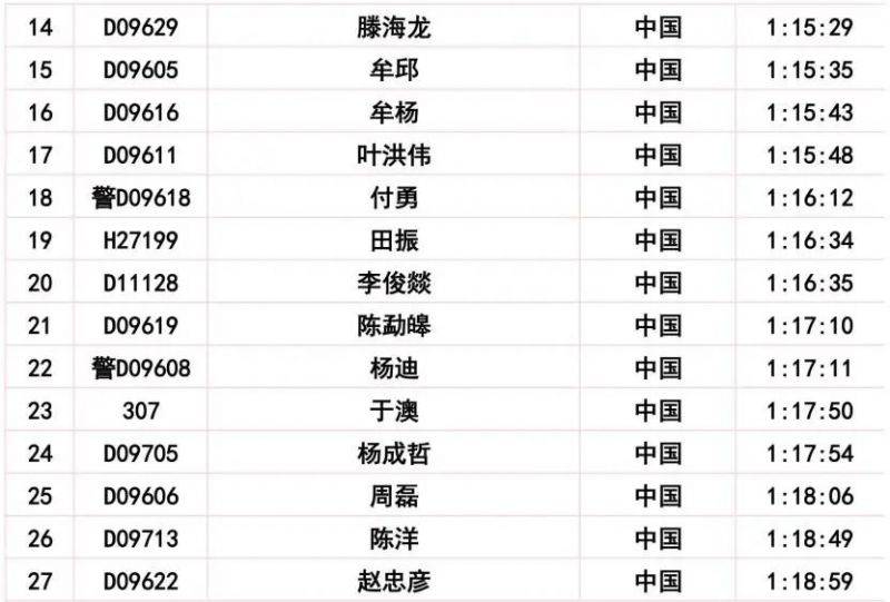 2024长春马拉松比赛成绩公示公告(14) 2024长春马拉松比赛成绩公示公告(14)