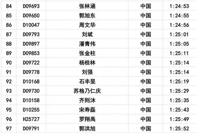 2024长春马拉松比赛成绩公示公告(19) 2024长春马拉松比赛成绩公示公告(19)