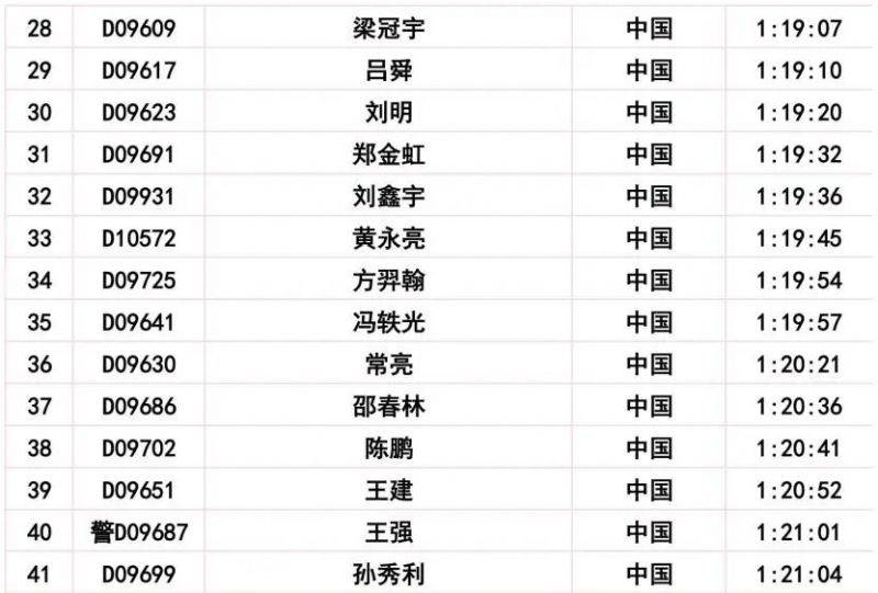 2024长春马拉松比赛成绩公示公告(15) 2024长春马拉松比赛成绩公示公告(15)