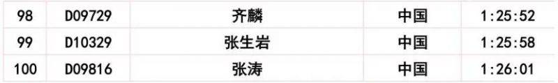 2024长春马拉松比赛成绩公示公告(20) 2024长春马拉松比赛成绩公示公告(20)