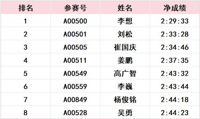 2024长春马拉松比赛成绩公示公告(27) 2024长春马拉松比赛成绩公示公告(27)